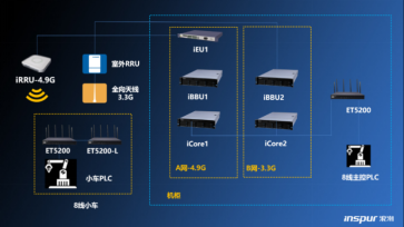基于“5G+工業互聯網”的東風5G汽車制造智能工廠